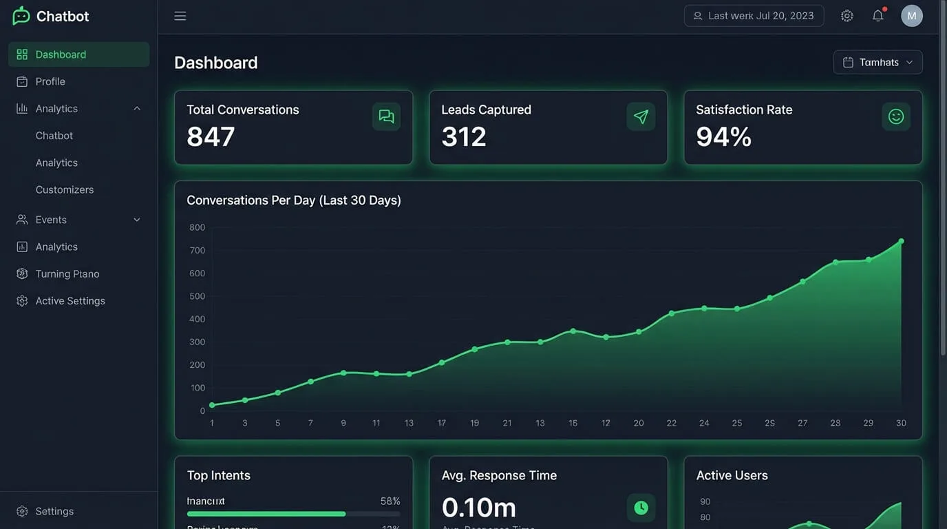 AI Chatbot dashboard